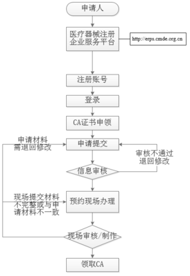 医疗器械电子申报新纪元 eRPS系统试运行推动行业信息化加速